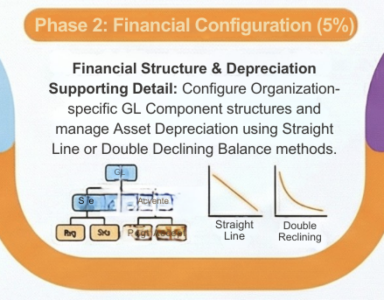 Financial Configuration
