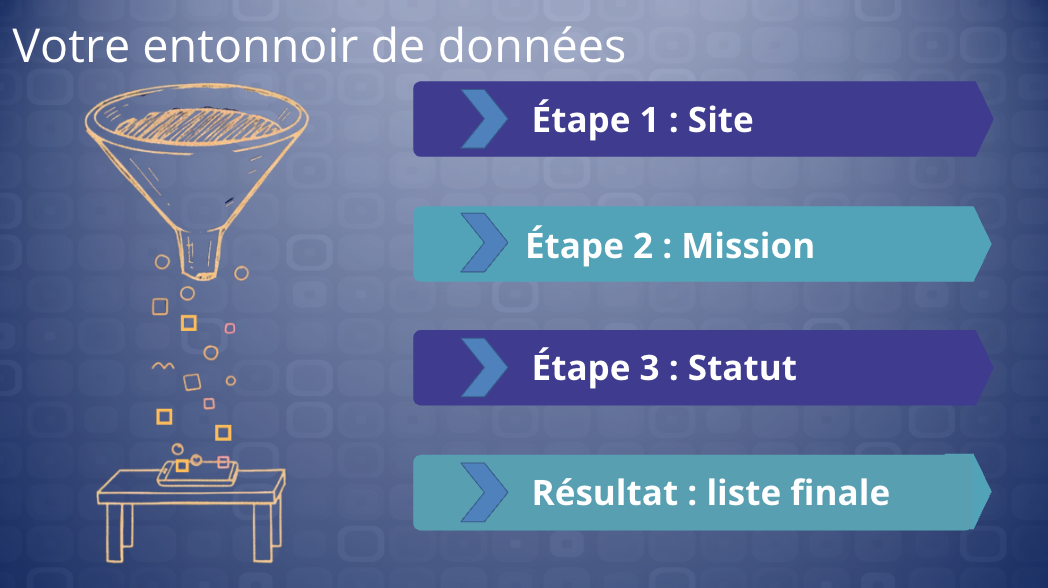 The same slide reading Votre entonnoir de données, French build